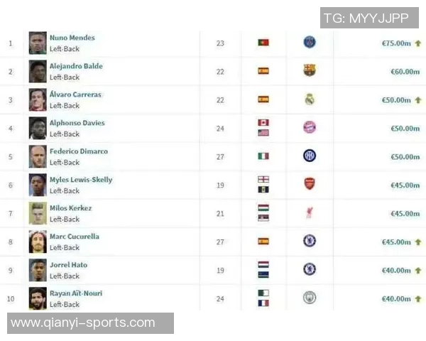 德转公布U18后卫身价榜库巴西以8000万遥遥领先莱奥尼紧随其后